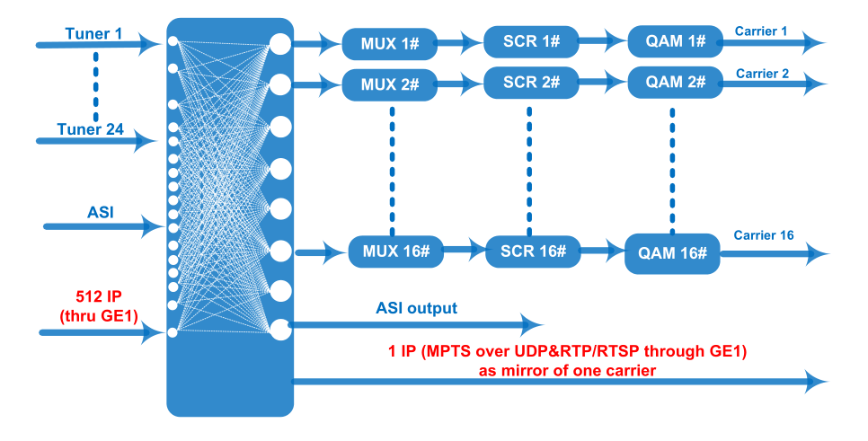 24 in 1 Tuner Mux-scrambling To QAM DVB-C RF Modulator