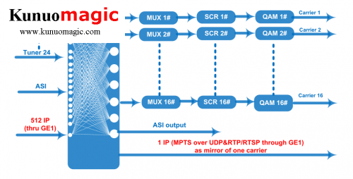 24 in 1 Tuner Mux-scrambling To QAM DVB-C RF Modulator